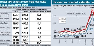 Judetele in care, in ultimii ani, au avut loc cele mai multe angajari! Situatia Argesului